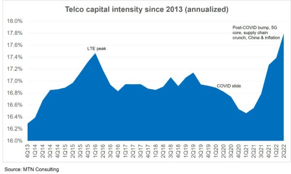 Telco capital intensity hits 10 year peak in 2Q22 – MTN Consulting